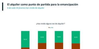 Uno de cada tres españoles ve el alquiler como una opción para siempre Fuente: Aedas Homes